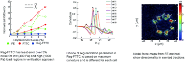 Graphical abstract: Traction cytometry: regularization in the Fourier approach and comparisons with finite element method