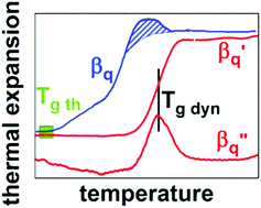 Graphical abstract: Thermal glass transition beyond kinetics of a non-crystallizable glass-former