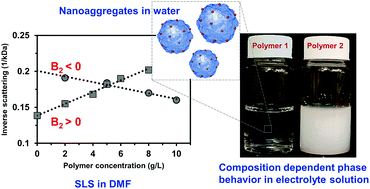 Graphical abstract: Revisiting the colloidal fundamentals of water-dispersible polyesters: interactions and self-assembly of polymer nanoaggregates in water
