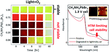 Graphical abstract: Tuning CH3NH3Pb(I1−xBrx)3 perovskite oxygen stability in thin films and solar cells