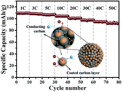 Graphical abstract: Construction of 3D pomegranate-like Na3V2(PO4)3/conducting carbon composites for high-power sodium-ion batteries