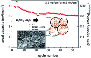 Graphical abstract: Dichlorosilane-derived nano-silicon inside hollow carbon spheres as a high-performance anode for Li-ion batteries