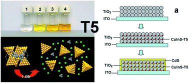 Graphical abstract: Discrete supertetrahedral CuInS nanoclusters and their application in fabrication of cluster-sensitized TiO2 photoelectrodes