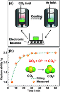 Graphical abstract: Electrochemical deposition of carbon nanotubes from CO2 in CaCl2–NaCl-based melts