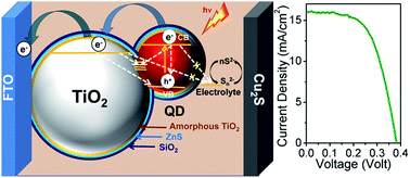 Graphical abstract: Zinc-diffused silver indium selenide quantum dot sensitized solar cells with enhanced photoconversion efficiency