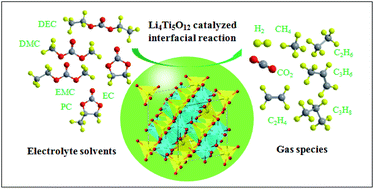 Graphical abstract: A review of gassing behavior in Li4Ti5O12-based lithium ion batteries