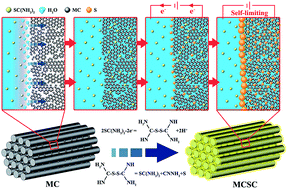 Graphical abstract: High-content of sulfur uniformly embedded in mesoporous carbon: a new electrodeposition synthesis and an outstanding lithium–sulfur battery cathode