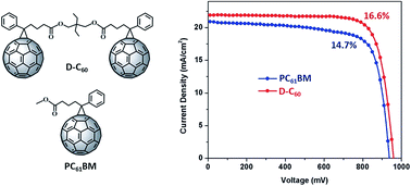 Graphical abstract: A dimeric fullerene derivative for efficient inverted planar perovskite solar cells with improved stability