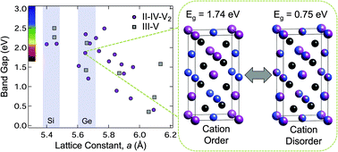 Graphical abstract: Synthesis, structure, and optoelectronic properties of II–IV–V2 materials