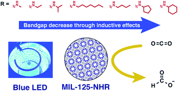 Graphical abstract: Systematic variation of the optical bandgap in titanium based isoreticular metal–organic frameworks for photocatalytic reduction of CO2 under blue light