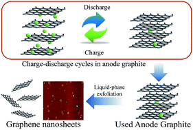 Graphical abstract: Direct exfoliation of the anode graphite of used Li-ion batteries into few-layer graphene sheets: a green and high yield route to high-quality graphene preparation