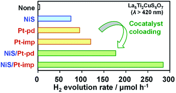 Graphical abstract: Enhancement of the H2 evolution activity of La5Ti2Cu(S1−xSex)5O7 photocatalysts by coloading Pt and NiS cocatalysts