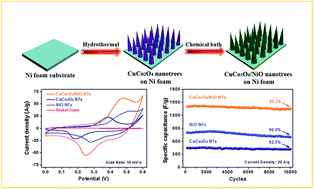 Graphical abstract: Engineering hierarchical nanotrees with CuCo2O4 trunks and NiO branches for high-performance supercapacitors