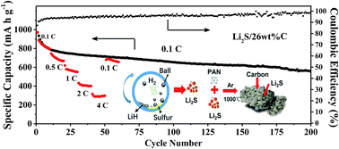 Graphical abstract: A mechanochemical synthesis of submicron-sized Li2S and a mesoporous Li2S/C hybrid for high performance lithium/sulfur battery cathodes
