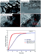 Graphical abstract: Enhanced hydrogen storage properties of MgH2 with numerous hydrogen diffusion channels provided by Na2Ti3O7 nanotubes