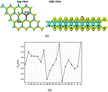 Graphical abstract: Computational screening for high-activity MoS2 monolayer-based catalysts for the oxygen reduction reaction via substitutional doping with transition metal