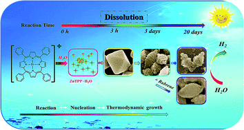Graphical abstract: The role of dissolution in the synthesis of high-activity organic nanocatalysts in a wet chemical reaction
