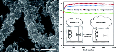 Graphical abstract: Polyaniline nanoflowers grown on vibration-isolator-mimetic polyurethane nanofibers for flexible supercapacitors with prolonged cycle life