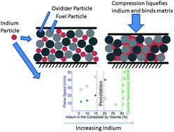 Graphical abstract: Percolation of a metallic binder in energy generating composites