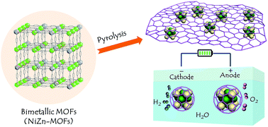 Graphical abstract: Cation modulating electrocatalyst derived from bimetallic metal–organic frameworks for overall water splitting