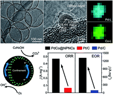 Graphical abstract: Facile synthesis of N-doped porous carbon encapsulated bimetallic PdCo as a highly active and durable electrocatalyst for oxygen reduction and ethanol oxidation