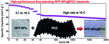 Graphical abstract: An approach to flexible Na-ion batteries with exceptional rate capability and long lifespan using Na2FeP2O7 nanoparticles on porous carbon cloth