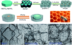 Graphical abstract: Honeycomb-like carbon nanoflakes as a host for SnO2 nanoparticles allowing enhanced lithium storage performance