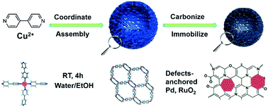 Graphical abstract: Highly dispersed metal and oxide nanoparticles on ultra-polar carbon as efficient cathode materials for Li–O2 batteries