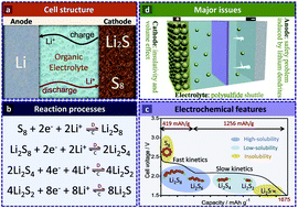 Graphical abstract: Cathode materials for lithium–sulfur batteries: a practical perspective