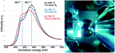 Graphical abstract: Redox chemistry of CaMnO3 and Ca0.8Sr0.2MnO3 oxygen storage perovskites