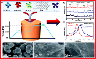 Graphical abstract: Modified chalcogens with a tuned nano-architecture for high energy density and long life hybrid super capacitors