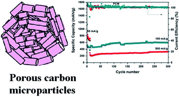 Graphical abstract: Self-assembled porous carbon microparticles derived from halloysite clay as a lithium battery anode