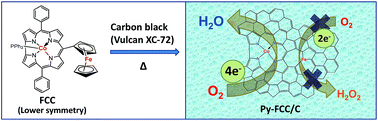 Graphical abstract: Hybrid bimetallic-N4 electrocatalyst derived from a pyrolyzed ferrocene–Co-corrole complex for oxygen reduction reaction