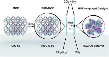 Graphical abstract: Highly active catalyst for CO2 methanation derived from a metal organic framework template
