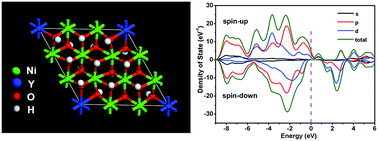 Graphical abstract: Heteroelement Y-doped α-Ni(OH)2 nanosheets with excellent pseudocapacitive performance