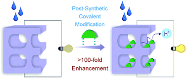 Graphical abstract: Enhanced proton conduction by post-synthetic covalent modification in a porous covalent framework