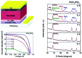 Graphical abstract: Elucidating the role of chlorine in perovskite solar cells