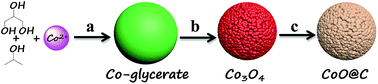 Graphical abstract: Pomegranate-like CoO@nitrogen-doped carbon microspheres with outstanding rate behavior and stability for lithium storage