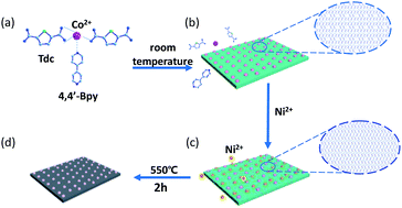 Graphical abstract: Two-dimensional CoNi nanoparticles@S,N-doped carbon composites derived from S,N-containing Co/Ni MOFs for high performance supercapacitors