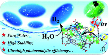 Graphical abstract: Highly efficient photocatalytic hydrogen production from pure water via a photoactive metal–organic framework and its PDMS@MOF