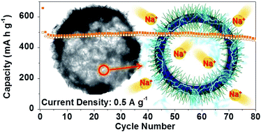 Graphical abstract: Multicomponent (Mo, Ni) metal sulfide and selenide microspheres with empty nanovoids as anode materials for Na-ion batteries