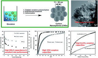Graphical abstract: Synthesis of ultra-small carbon nanospheres (<50 nm) with uniform tunable sizes by a convenient catalytic emulsion polymerization strategy: superior supercapacitive and sorption performance