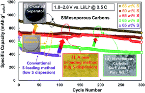 Graphical abstract: Enhanced Li–S battery performance based on solution-impregnation-assisted sulfur/mesoporous carbon cathodes and a carbon-coated separator
