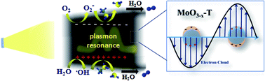 Graphical abstract: High-surface-area plasmonic MoO3−x: rational synthesis and enhanced ammonia borane dehydrogenation activity