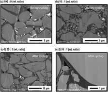 Graphical abstract: Effects of the microstructure of solid-electrolyte-coated LiCoO2 on its discharge properties in all-solid-state lithium batteries