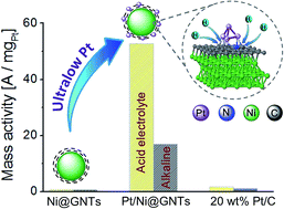 Graphical abstract: Ni/nitrogen-doped graphene nanotubes acted as a valuable tailor for remarkably enhanced hydrogen evolution performance of platinum-based catalysts
