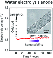 Graphical abstract: A highly efficient and durable carbon nanotube-based anode electrocatalyst for water electrolyzers
