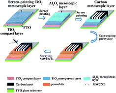 Graphical abstract: Nanotube enhanced carbon grids as top electrodes for fully printable mesoscopic semitransparent perovskite solar cells