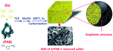 Graphical abstract: Instantaneous carbonization of an acetylenic polymer into highly conductive graphene-like carbon and its application in lithium–sulfur batteries