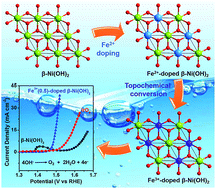 Graphical abstract: Atomic-scale topochemical preparation of crystalline Fe3+-doped β-Ni(OH)2 for an ultrahigh-rate oxygen evolution reaction
